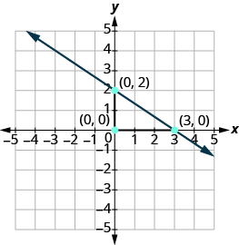 The graph shows the x y-coordinate plane. Both axes run from -5 to 5. Two labeled points are drawn at 