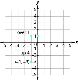 The graph shows the x y-coordinate plane. Both axes run from -5 to 5. The y-axis runs from -4 to 2. A vertical line segment connects points at