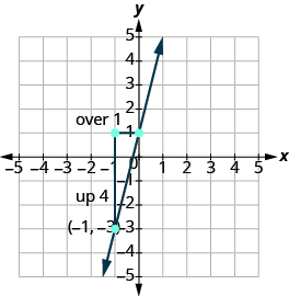 The graph shows the x y-coordinate plane. Both axes run from -5 to 5. Two labeled points are drawn at “ordered pair -1, -3” and “ordered pair -1, 1”. A line passes through the points. Two line segments form a triangle with the line. A vertical line connects “ordered pair -1, -3” and “ordered pair -1, 1 ”. It is labeled “up 4” A horizontal line segment connects “ordered pair -1, 1” and “ordered pair 0, 1”. It is labeled “over 1”