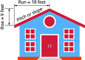 This figure shows a house with a sloped roof. The roof on one half of the building is labeled 