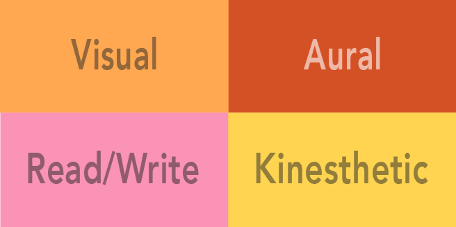 A rectangle split into four quadrants. Each quadrant is labelled with a different modality of learning: Visual, Aural, Read (and Write), and Kinesthetic.