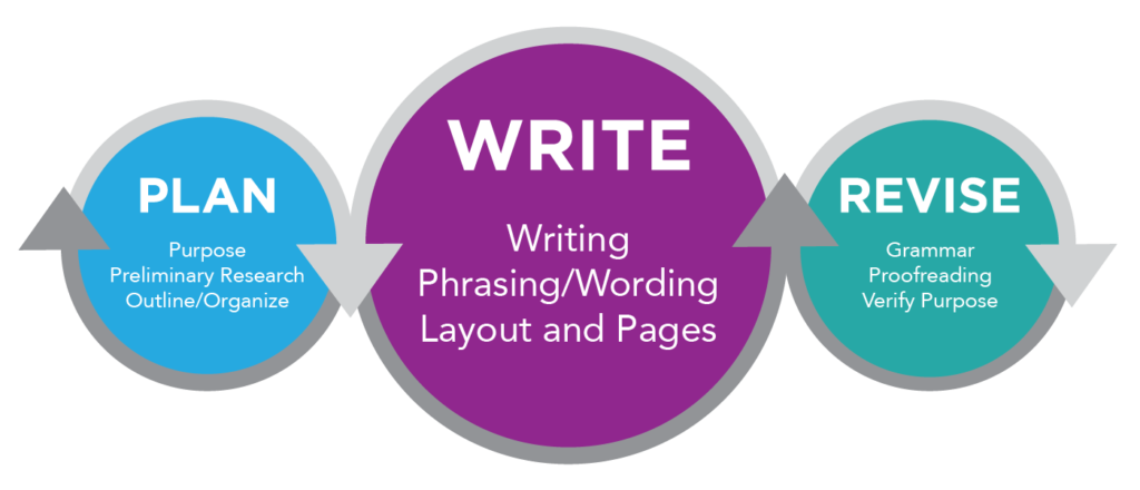 Image of three circles representing the planning, writing, and revising stages of the writing process. The first circle on the left is blue with white text that says "Plan purpose preliminary research outline/ organize". The middle circle is purple with white text that says "write writing phrasing/wording layout and pages". The last circle on the right is green and in white text says "Revise grammar proofreading verify purpose".