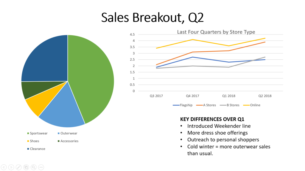 A typical powerpoint slide. The page is titled Sales Breakout, Q2. To the left is a pie chart depicting relative amount of sales of each item (sportswear, shoes, clearance, outerwear, accessories). At the top is a line graph titled "Last Four Quarters by Store Type". Near the bottom is a bullet list titled "Key Differences Over Q1". 