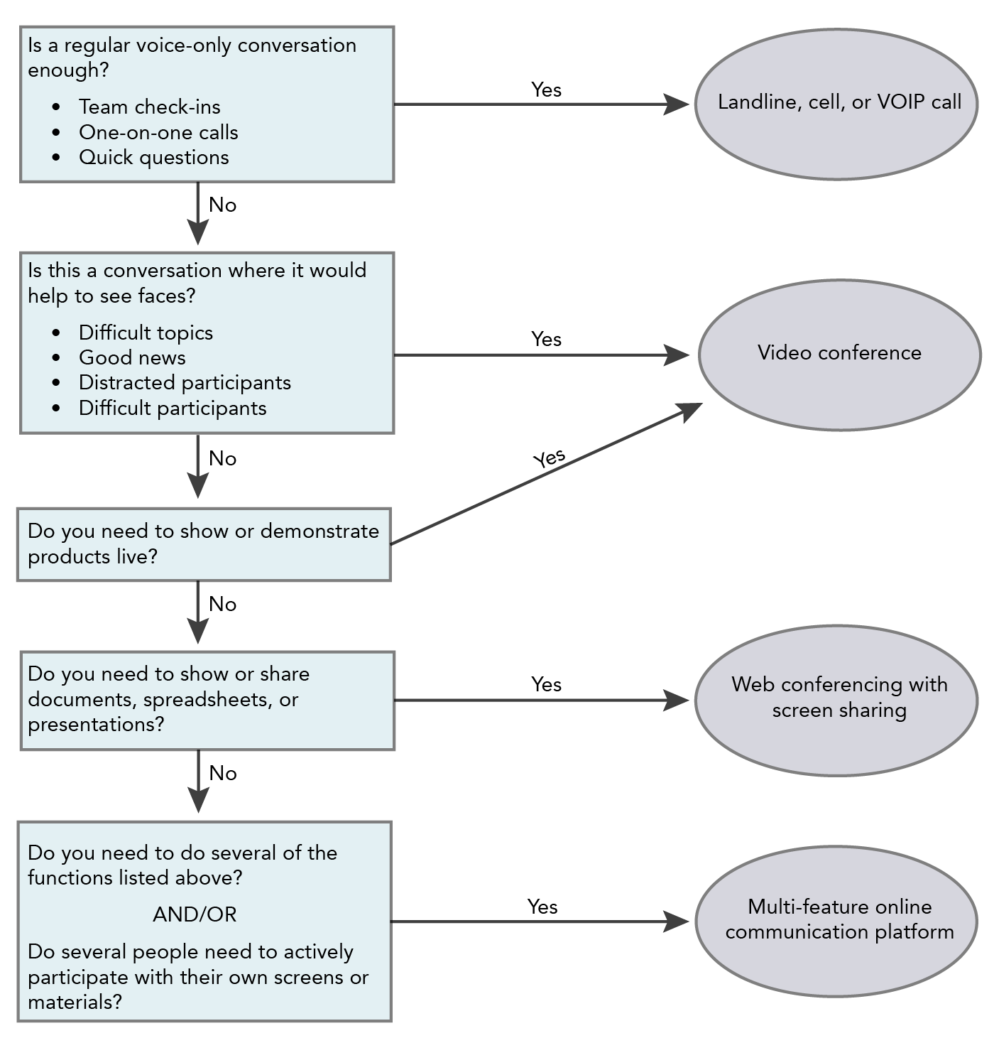 Communication Tools Business Communication Skills for Managers