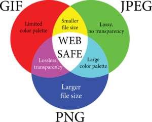 A venn diagram. In the diagram in the GIF section limited color palette/smaller file size/web safe/ lossless transparency overlap. In the JPEG section smaller file size/web safe/lossy, no transparency/large color palette over lap. In the PNG section lossless transparency/web safe/large color palette/larger file size overlap.