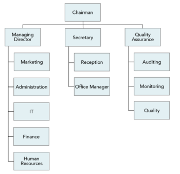 Task Organization Chart