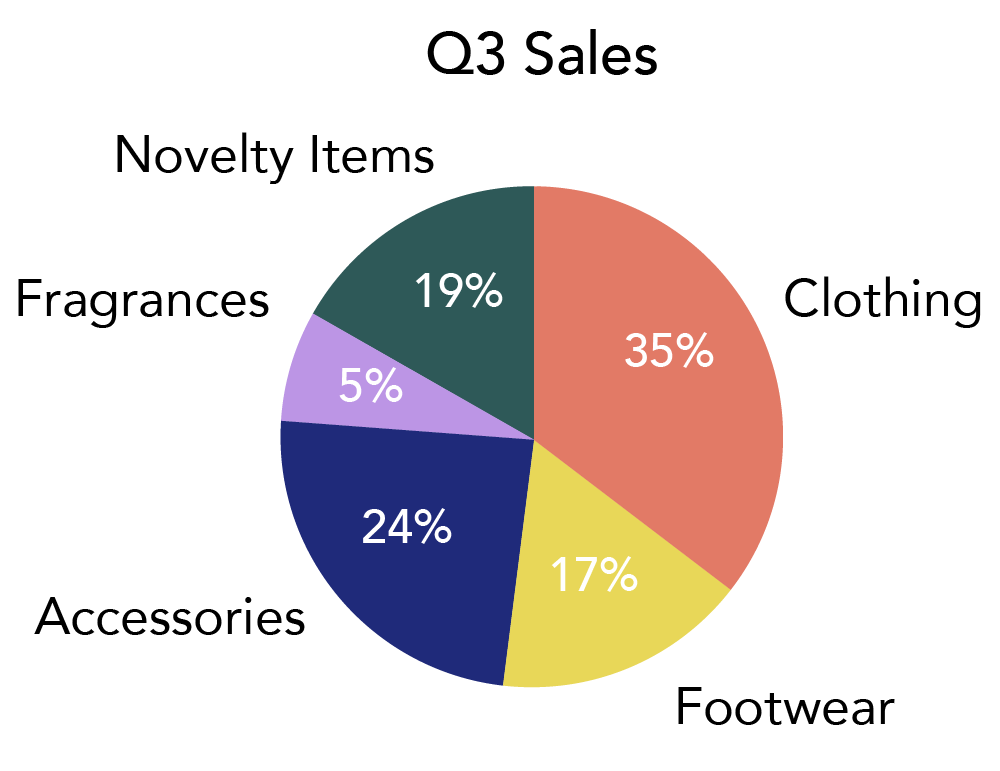 Sales Pie Chart