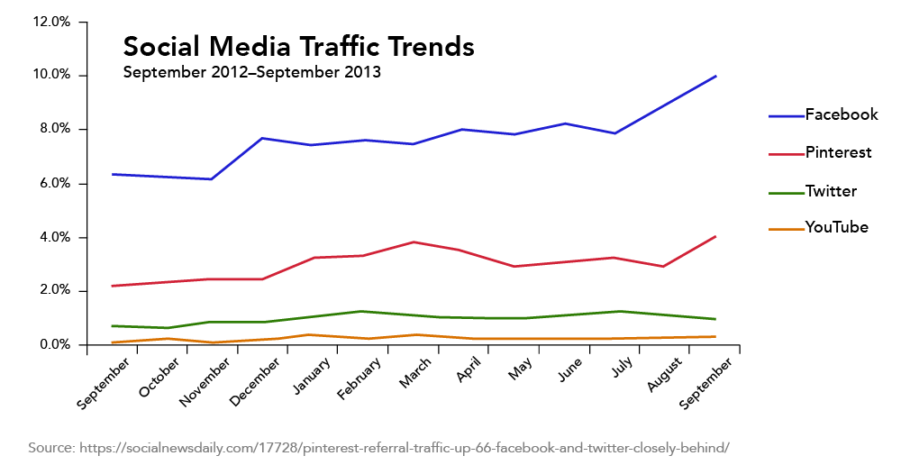 Social Media Charts And Graphs