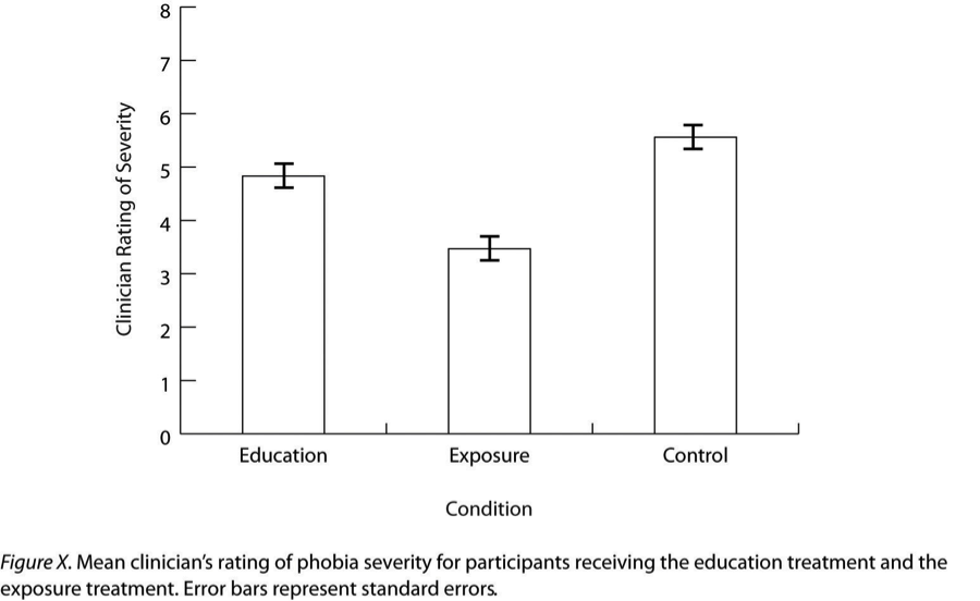 Figure 12.11 Sample APA-Style Bar Graph, With Error Bars Representing the Standard Errors, Based on Research by Ollendick and Colleagues