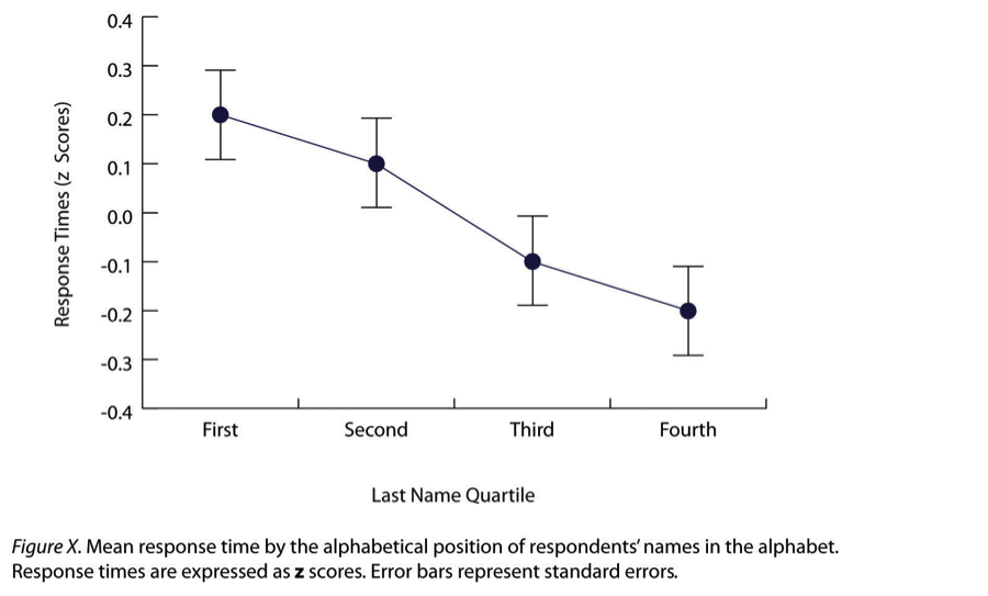 Figure 12.12 Sample APA-Style Line Graph Based on Research by Carlson and Conard