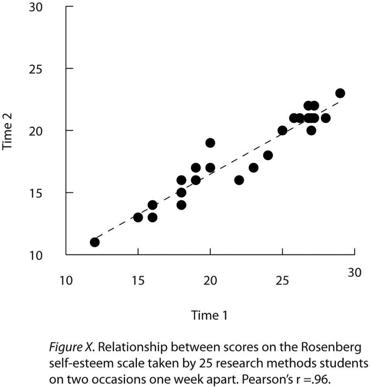 Figure 12.13 Sample APA-Style Scatterplot