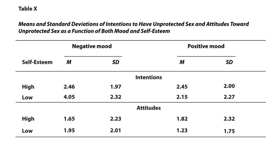 Figure 12.14 Sample APA-Style Table Presenting Means and Standard Deviations