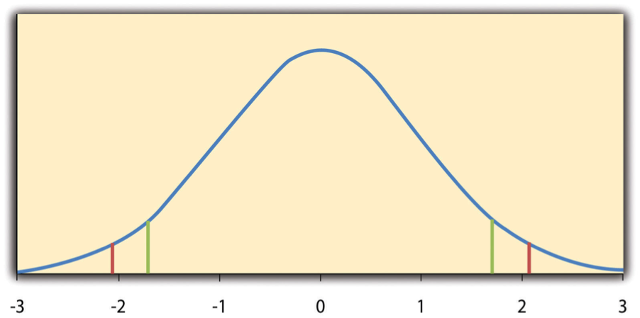 Figure 13.1 Distribution of t Scores (With 24 Degrees of Freedom) When the Null Hypothesis Is True. The red vertical lines represent the two-tailed critical values, and the green vertical lines the one-tailed critical values when α = .05.