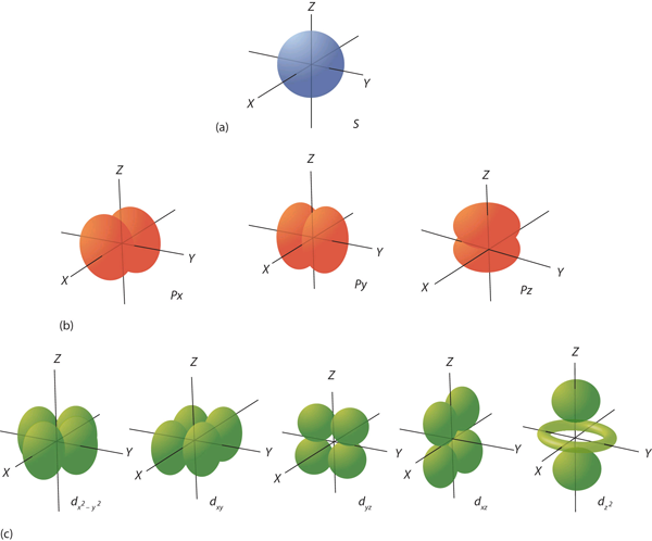 Electron Orbitals