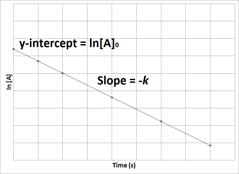 Concentration Time Relationships Integrated Rate Laws Introductory Chemistry