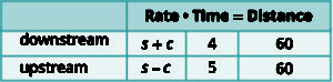 using systems of two equations to solve application problems