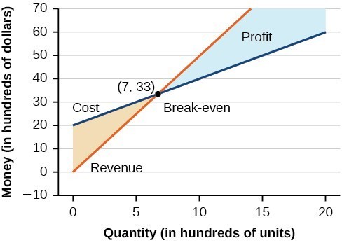 Business Applications of Linear Functions 