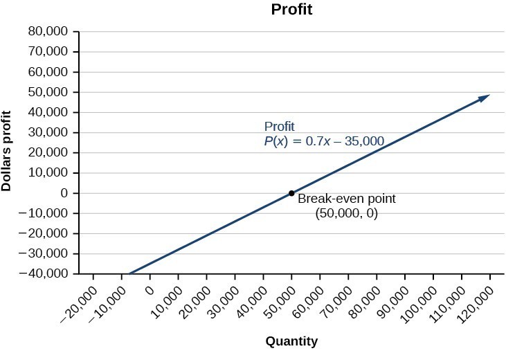 A graph showing dollars profit on the y axis and quantity on the x axis. The profit line crosses the break-even point at fifty thousand, zero. The profit line's equation is P(x)=0.7x-35,000.