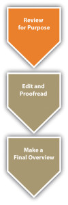 A vertical flowchart: The top segment is "Review for Purpose"; the middle segment is "Edit and Proofread"; and the third segment is "Make a Final Overview." The top segment, Review for Purpose, is highlighted to show the current stage.