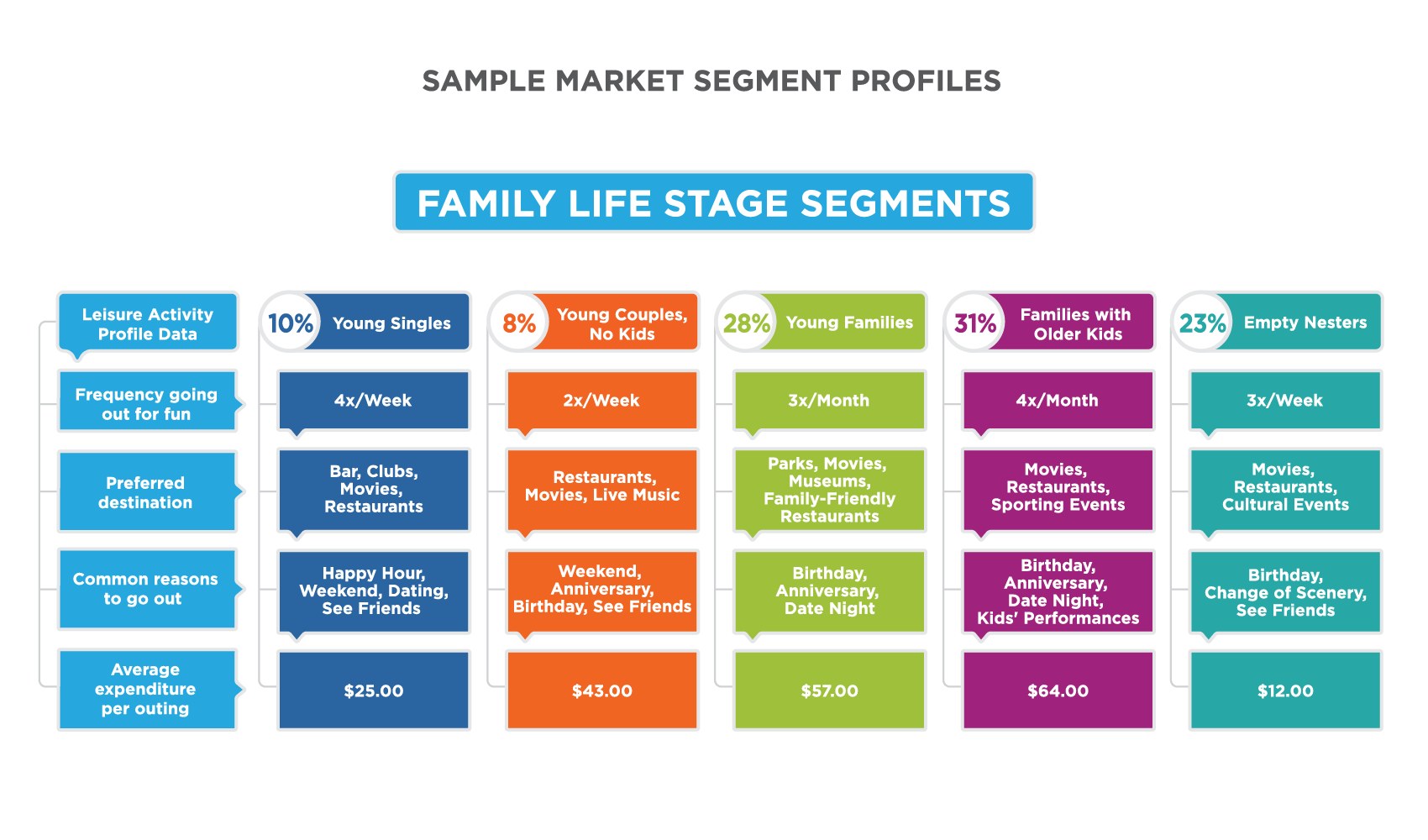 Chart titled Sample Market Segment Profiles: Family Life Stages Segments. Left-most Column is Young Singles (10%). Frequency of going out for fun: 4 outings per week. Preferred destination: bar, clubs, movies, restaurants. Common reasons to go out: Happy Hour, weekend, dating, see friends. Average expenditure per outing: $25. Second column is Young Couples, No Kids (8%). Frequency of going out for fun: 2 outings per week. Preferred destination: Restaurants, movies, live music. Common reasons to go out: weekend, anniversary, birthday, see friends. Average expenditure per outing: $43. Third column is Young Families (28%). Frequency of going out for fun: 3 outings per month. Preferred destination: parks, movies, museums, family-friendly restaurants. Common reasons to go out: birthday, anniversary, date night. Average expenditure per outing: $57. Fourth column is Families with older kids (31%). Frequency of going out for fun: 4 outings per month. Preferred destination: movies, restaurants, sporting events. Common reasons to go out: birthday, anniversary, date night, kids’ performances. Average expenditure per outing: $64. Fifth column is Empty nesters (23%). Frequency of going out for fun: 3 outings per week. Preferred destination: movies, restaurants, cultural events. Common reasons to go out: birthday, change of scenery, see friends. Average expenditure per outing: $12. 