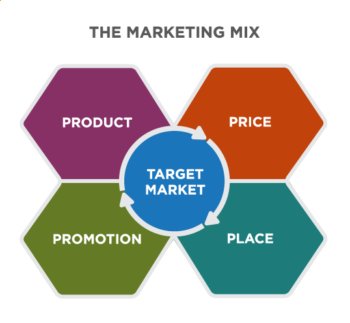 Reading: Defining the Marketing Mix | Principles of Marketing