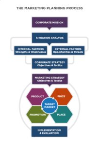 Reading: Using and Updating the Marketing Plan | Principles of Marketing