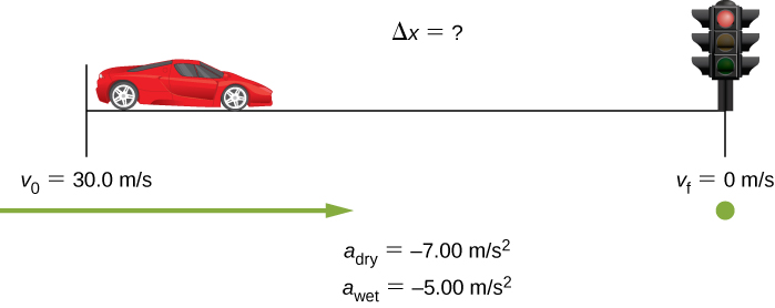 3 4 Motion With Constant Acceleration University Physics Volume 1