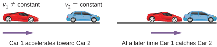 Left figure shows red car accelerating towards the blue car. Right figure shows red car catching blue car.