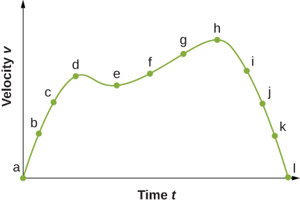 An object moves in a projectile motion has a greatest acceleration at