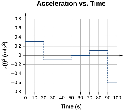 3 3 Average And Instantaneous Acceleration University Physics Volume 1