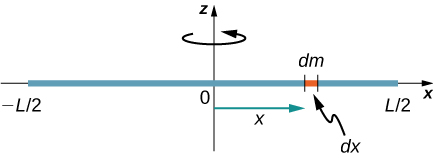 moment of inertia rod