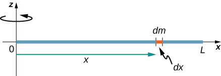 moment of inertia rod