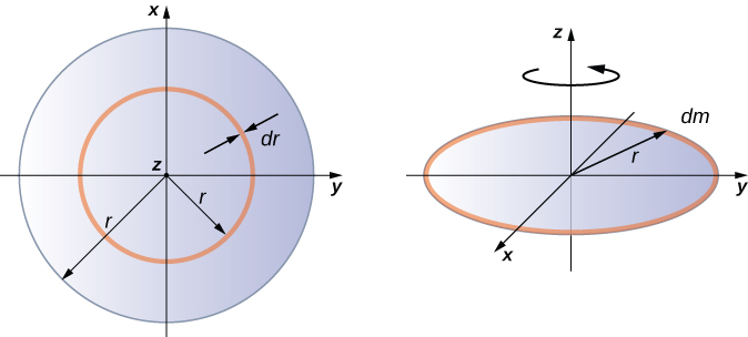 moment of inertia of a circle about its center