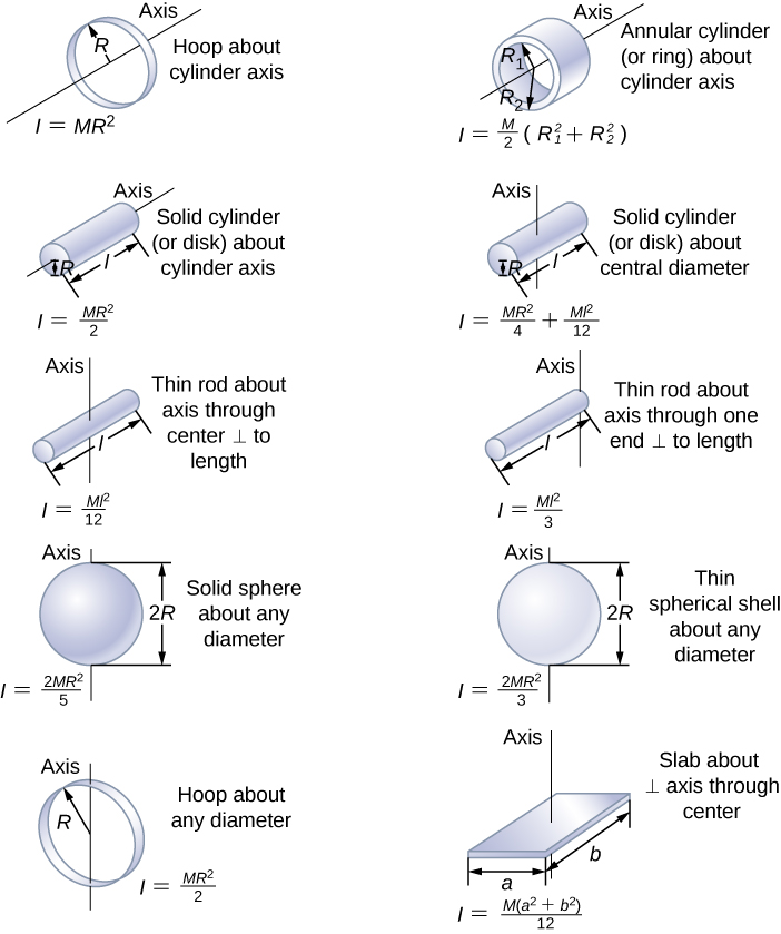 derivation of moment of inertia of circle proof