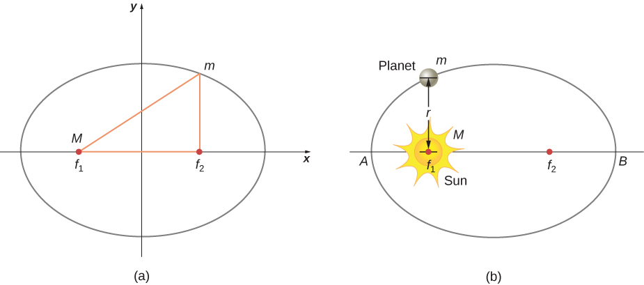 Figure a shows an x y coordinate system and an ellipse centered on the origin with foci f 1 on the left and f 2 on the right, both on the x axis. Focus f 1 is also labeled M. A point above focus f 2 is labeled m. The right triangle formed by f 1, f 2, and m is shown in red. Figure b shows a similar ellipse, with the sun shown and labeled as M and as Sun at f 1. A planet mass m is shown above f 1, at a vertical distance r from f 1. The location where the ellipse intersects the horizontal axis on the left is labeled as point A, and the location where the ellipse intersects the horizontal axis on the right is labeled as point B.