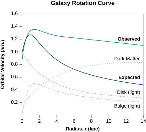 Graph of Galaxy rotation curve plotting orbital velocity in arbitrary units as a function of radius, r, in kiloparsecs. The horizontal axis scale is 0 to 14 kiloparsecs, in increments of 2. The vertical axis scale is 0 to 1.6 in increments of 0.2. A green curve is labeled Observed. The curve starts at r=0, v=0.9, rises to almost v=1.4 at r a little less than 2, then decreases to about v = 1.3 at about r = 4, then more slowly to about v = 1.2 at r = 14. A blue curve is labeled Expected. The curve starts at r=0, v=1.0 ad rises to a maximum value that is smaller than the green curve’s and at a smaller value of r. The curve then decreases smoothly with steadily decreasing slope to v approximately 0.5 at r = 14.Three additional gray curves are also shown. A dotted curve labeled dark matter starts at r=0, v=0 and rises smoothly with steadily decreasing slope to v approximately 0.9 at r = 14. A dot-dashed curve labeled Bulge (light) also starts at r=0, v=0 and rises to a maximum value of about v = 0.5 at an r between 1 and 2, then decreases smoothly with steadily decreasing slope to v approximately 0.2 at r = 14. A dashed curve labeled Disk (light) starts at r=0, v=1 and decreases smoothly with steadily decreasing slope to v approximately 0.3 at r = 14.