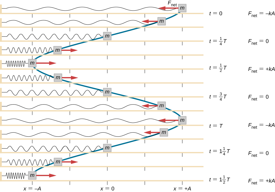 Block A and B are resting on a smooth horizontal surface given equal speeds  of 2 m/s in opposite sense as shown in the figure. At t =0, the position of  block