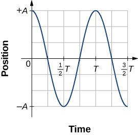 simple harmonic motion frequency formula