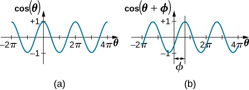 simple harmonic motion frequency formula