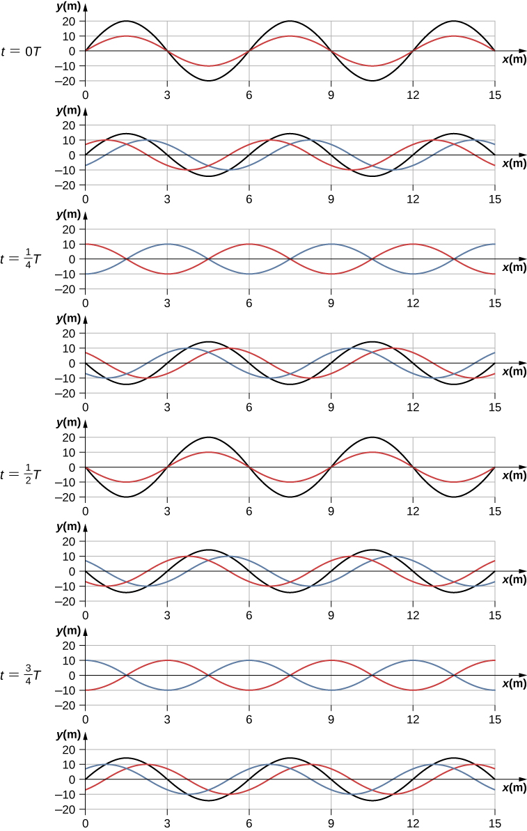 standing wave nodes and antinodes