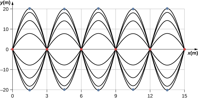 standing waves on a string experiment