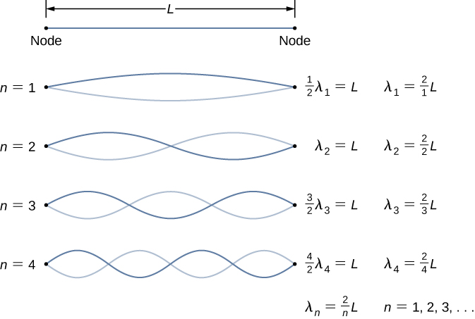 standing wave nodes and antinodes