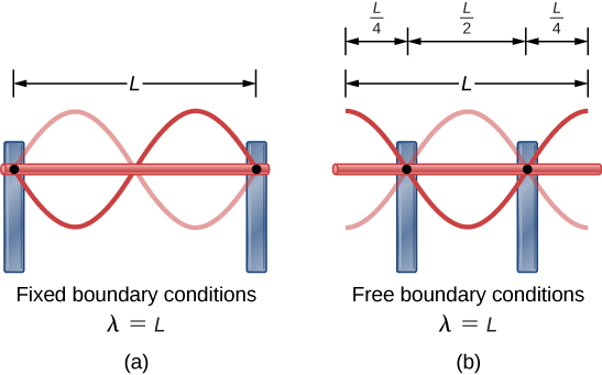 16 6 Standing Waves And Resonance University Physics Volume 1