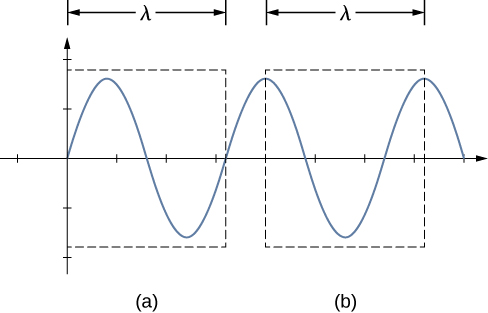 Figure shows a sinusoidal wave. Two boxes labeled a and b each mark one wavelength of the wave. Box a measures the wavelength between two closest points on the x axis where the wave starts gaining a positive value. Box b measures the wavelength between two adjoining crests of the wave.