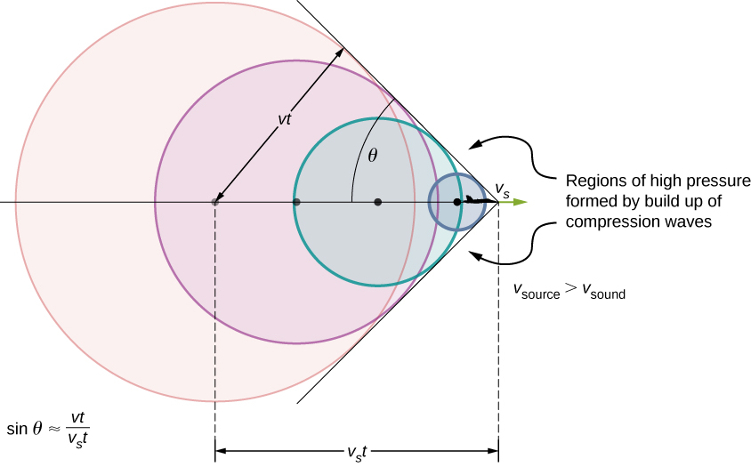 Picture is a drawing of a source that moves towards the stationary observer with the speed faster than the speed of sound and sends out sound waves. Sound waves spread spherically from the point where they are emitted, but the source moves ahead of each wave. Constructive interference along the lines creates a shock wave.