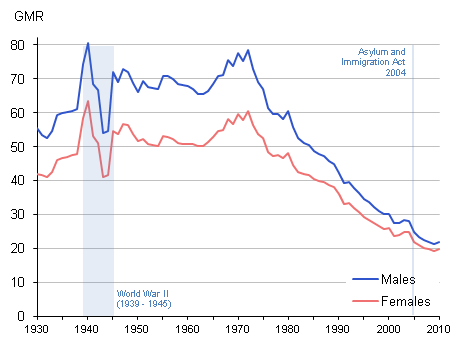 A graph of the marriage rates in Great Britain from 1930 to 2010. The graph illustrates both male and female trends. The date range of World War 1, from 1939 to 1945, is labeled on the graph, as is the year of the Asylum and Immigration act, which is 2004. Starting in 1930, the male marriage rate was about 55, and the female was slightly above 40. By 1940, the male rate had risen to 80, and the female rate was above 60. A peak occured around this time. The next 3 or 4 years during the war saw a steady decline in marriage rates down to 55 and 40, until rates rose again in the last year of the war past 70 and 50. After another 5 years, the male rate was a little below 70 and the female was a little above 50. By 1960, those numbers hadn't changed much. However, by 1970 the male rate was about 75, and the female rate was around 60. By 1980, rates declined to 60 and below 50, respectively. Another 10 years and they'd be down to 40 and about 35. Come 2000, the rates were below 30. In 2004 when the Asylum and Immigration Act was passed, the trend of declining rates did not seem to change. And they continued to drop further into the 2000s, with a male rate slightly above 20 and a female rate around 20 in 2010.