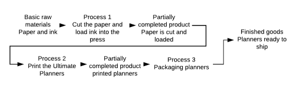 A diagram showing an example of a costing system. You start with basic raw materials, like paper and ink. You then move to Process 1 (cut the paper and load ink into the press), and then you have a partially completed product. Paper is cut and loaded. Then you move to process 2 (print the ultimate planners), which still leaves you with a partially completed product. You then move to process 3 (package planners) and have a finished good with the planners ready to ship.