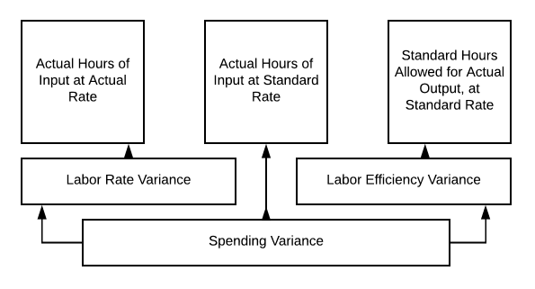 la Spesa Varianza flussi di Lavoro Tasso di Varianza, Ore Effettive di Ingresso a Tariffa Standard, di Lavoro e di Efficienza Varianza. La varianza del tasso di lavoro scorre in ore effettive di input al tasso effettivo. La varianza dell'efficienza del lavoro scorre in ore standard consentite per la produzione effettiva, a tasso standard.