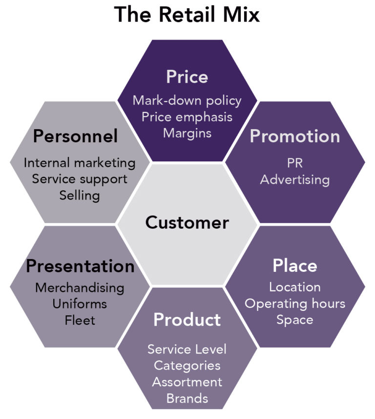 The Retail Mix Retail Management