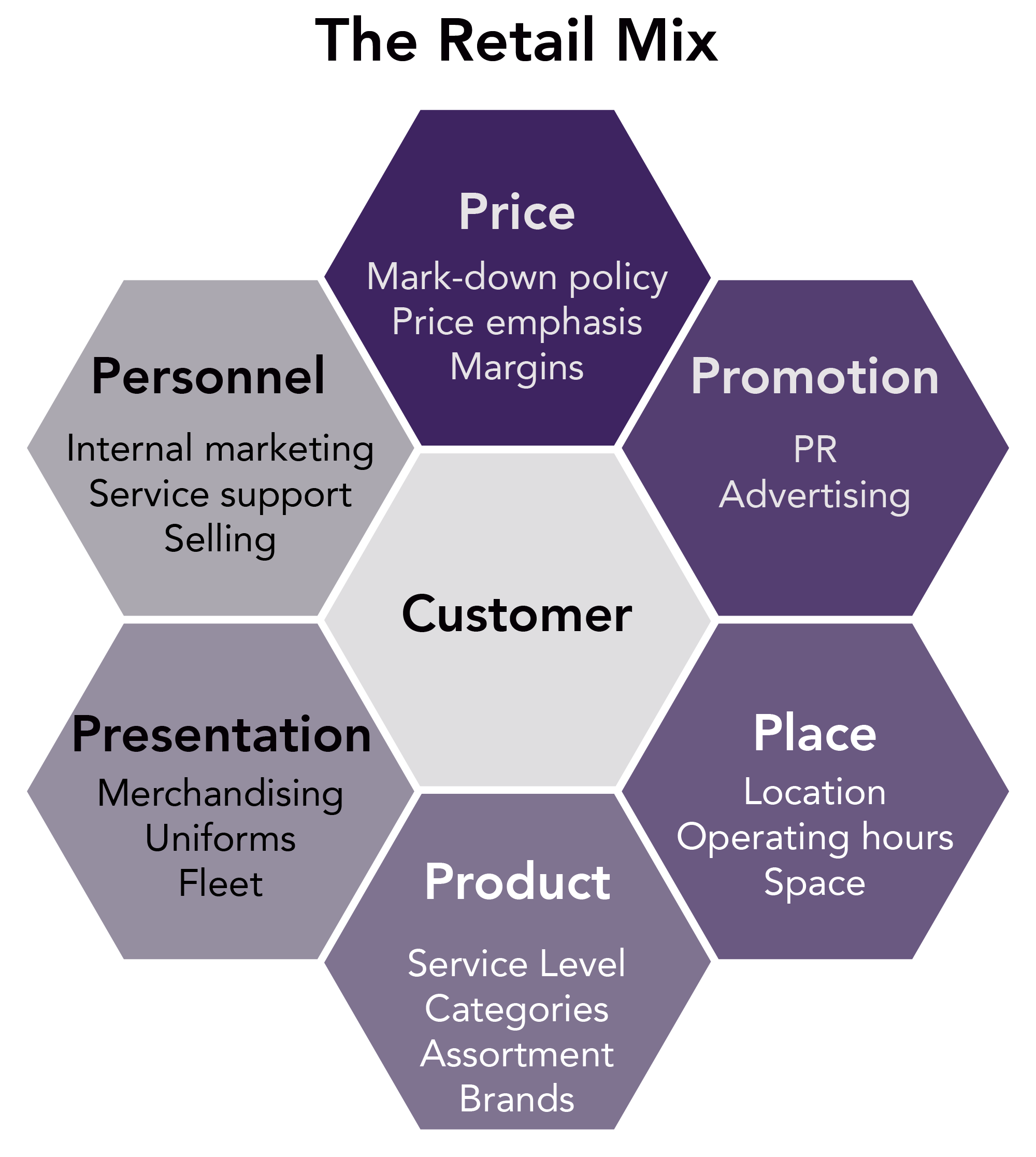 The Retail Mix  Retail Management